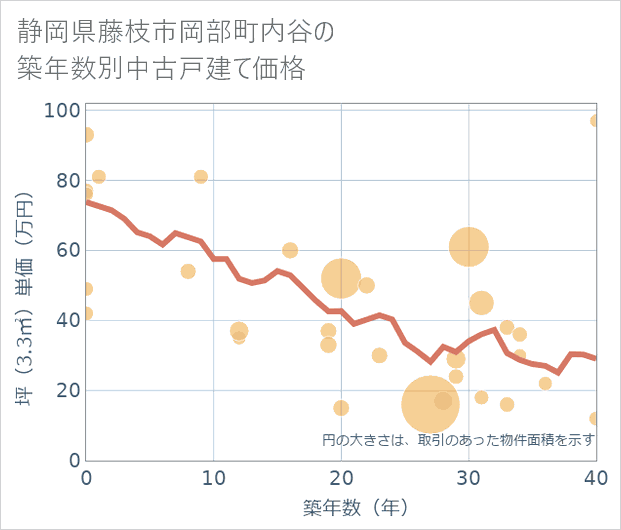 静岡県藤枝市岡部町内谷の築年数別の中古戸建て坪単価