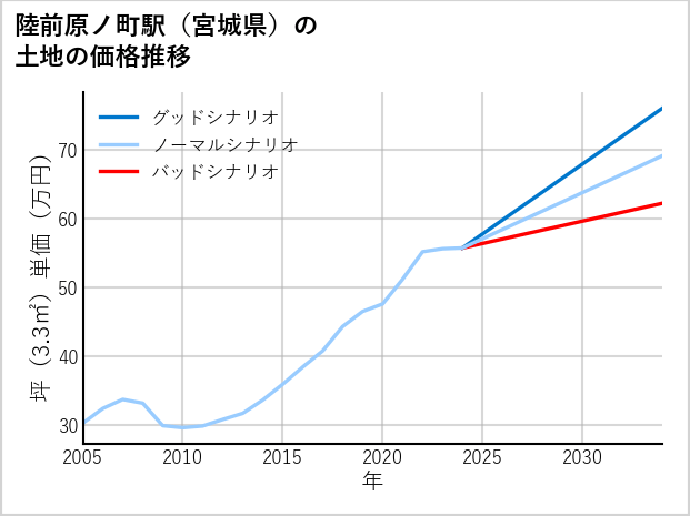 陸前原ノ町駅（宮城県）の土地価格推移