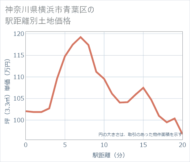 神奈川県横浜市青葉区の徒歩距離別の土地坪単価