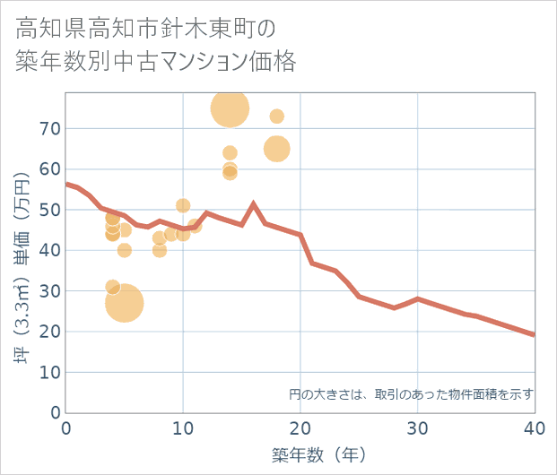 高知県高知市針木東町の築年数別の中古マンション坪単価