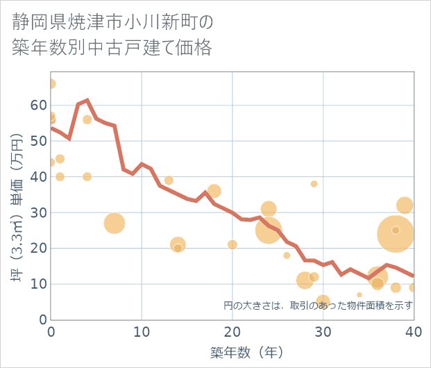 静岡県焼津市小川新町の築年数別の中古戸建て坪単価