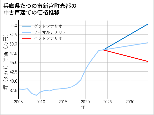兵庫県たつの市新宮町光都の中古戸建て価格推移