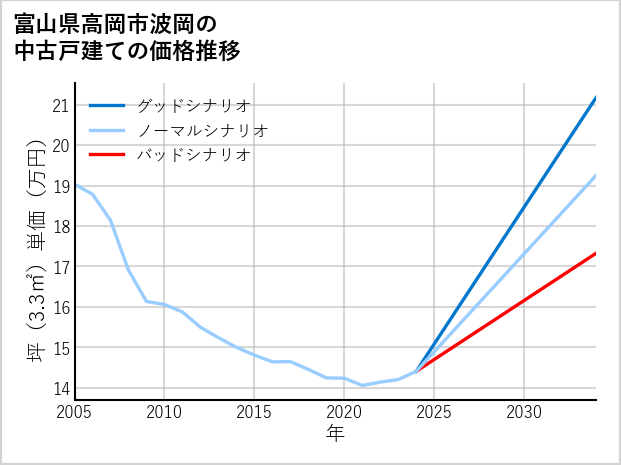 富山県高岡市波岡の中古戸建て価格推移