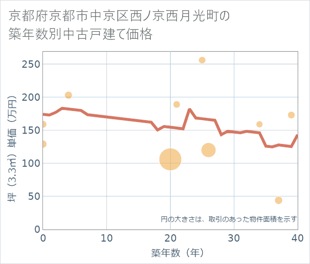 京都府京都市中京区西ノ京西月光町の築年数別の中古戸建て坪単価