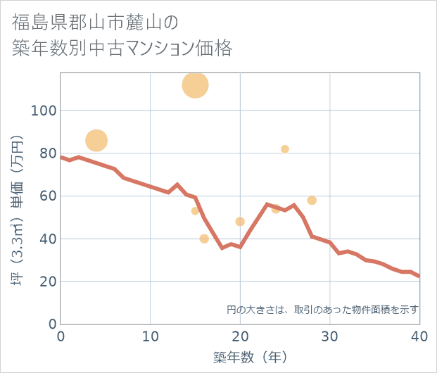 福島県郡山市麓山の築年数別の中古マンション坪単価