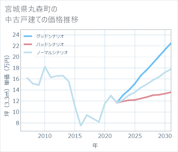 宮城県丸森町の中古戸建て価格推移