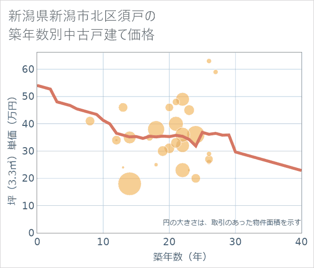 新潟県新潟市北区須戸の築年数別の中古戸建て坪単価
