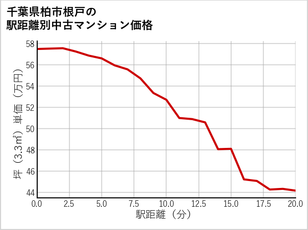 千葉県柏市根戸の徒歩距離別の中古マンション坪単価