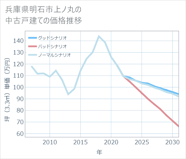 兵庫県明石市上ノ丸の中古戸建て価格推移
