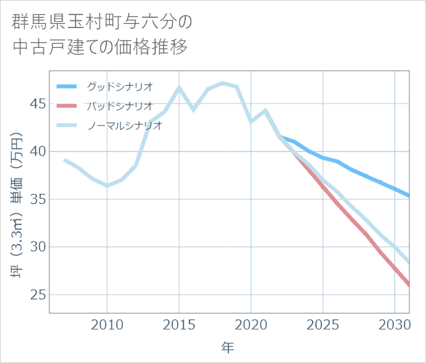 群馬県玉村町与六分の中古戸建て価格推移
