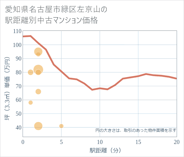 愛知県名古屋市緑区左京山の徒歩距離別の中古マンション坪単価