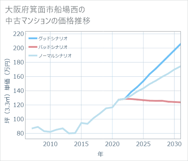 大阪府箕面市船場西の中古マンション価格推移