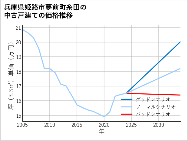 兵庫県姫路市夢前町糸田の中古戸建て価格推移