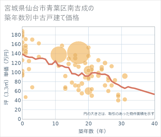 宮城県仙台市青葉区南吉成の築年数別の中古戸建て坪単価