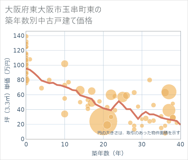 大阪府東大阪市玉串町東の築年数別の中古戸建て坪単価