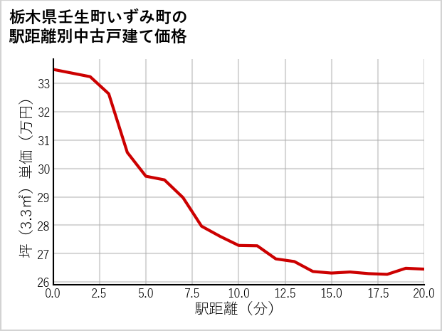 栃木県壬生町いずみ町の徒歩距離別の中古戸建て坪単価