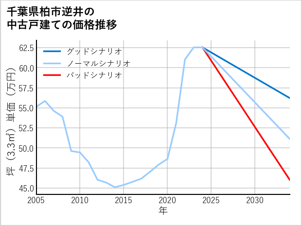 千葉県柏市逆井の中古戸建て価格推移
