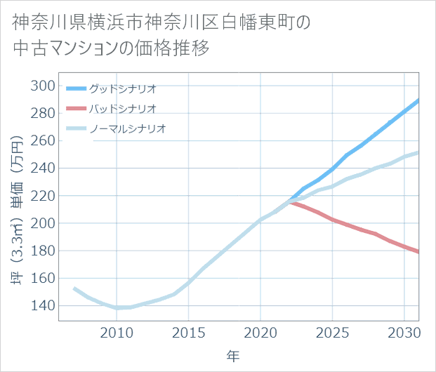 神奈川県横浜市神奈川区白幡東町の中古マンション価格推移