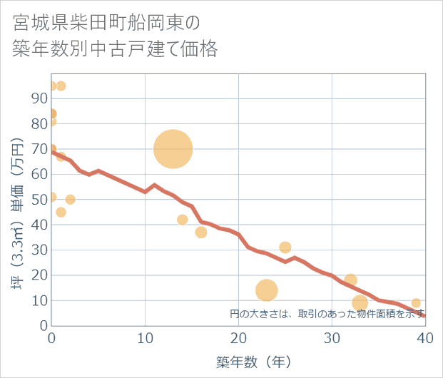宮城県柴田町船岡東の築年数別の中古戸建て坪単価