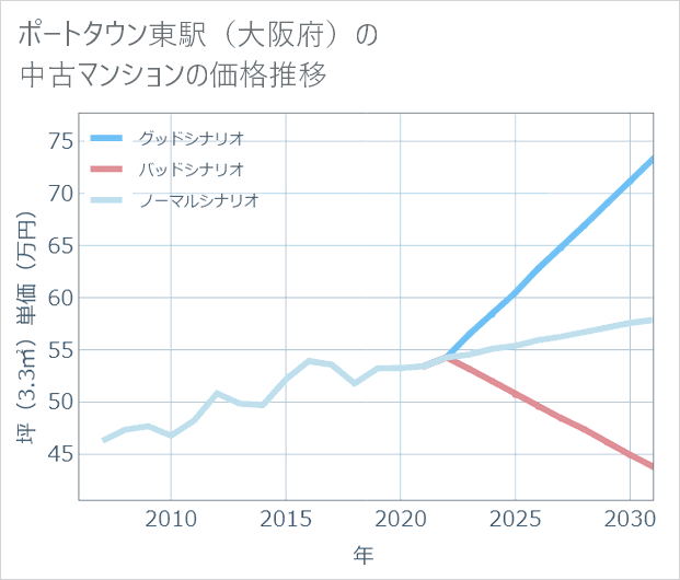 ポートタウン東駅(大阪府)の中古マンション価格推移