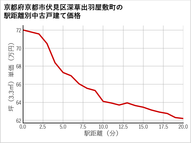 京都府京都市伏見区深草出羽屋敷町の徒歩距離別の中古戸建て坪単価