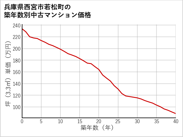兵庫県西宮市若松町の築年数別の中古マンション坪単価