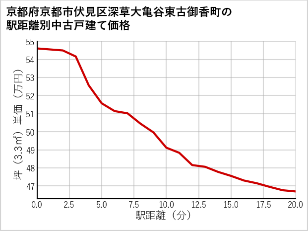 京都府京都市伏見区深草大亀谷東古御香町の徒歩距離別の中古戸建て坪単価