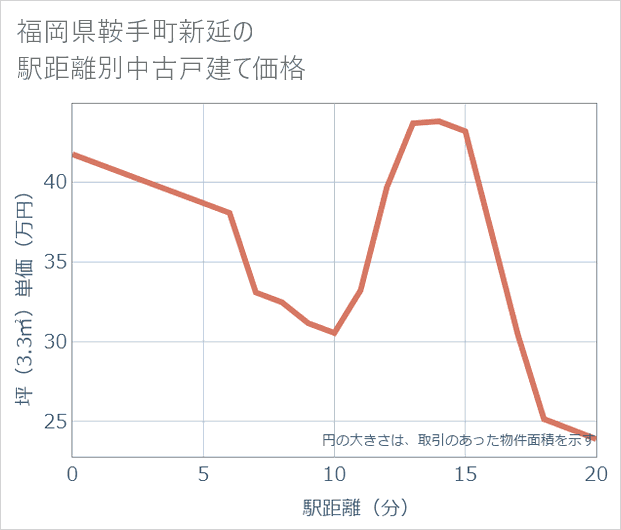 福岡県鞍手町新延の徒歩距離別の中古戸建て坪単価