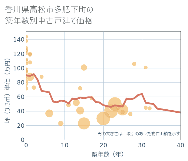 香川県高松市多肥下町の築年数別の中古戸建て坪単価