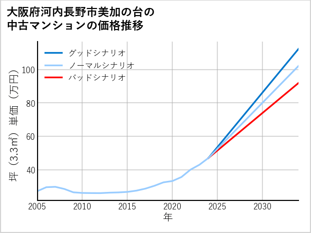 大阪府河内長野市美加の台の中古マンション価格推移