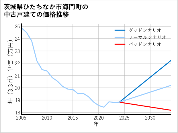 茨城県ひたちなか市海門町の中古戸建て価格推移