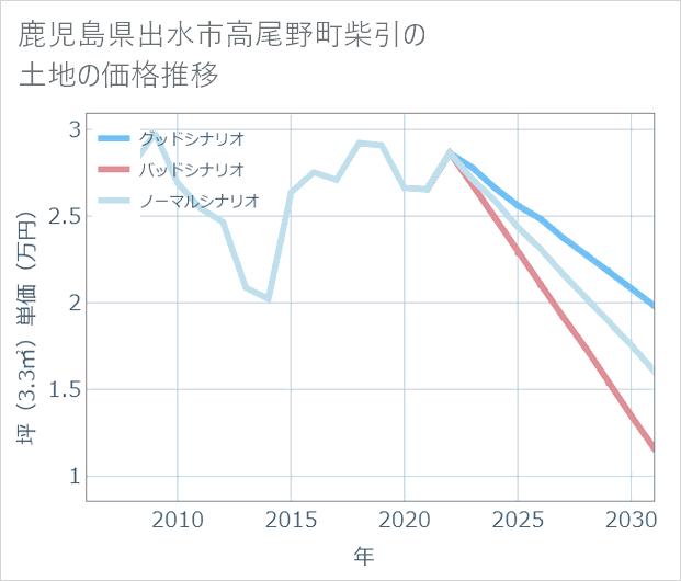 鹿児島県出水市高尾野町柴引の土地価格推移