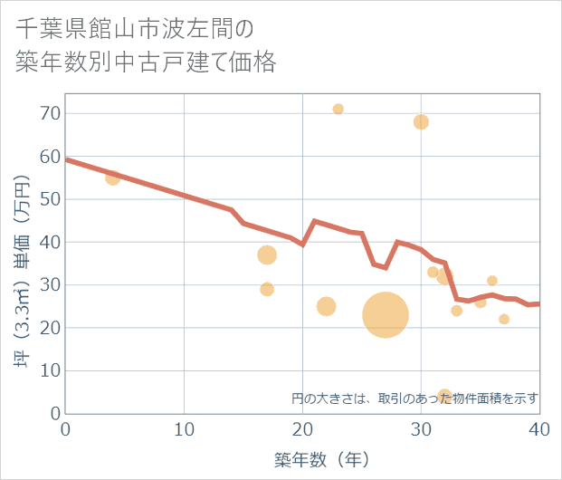 千葉県館山市波左間の築年数別の中古戸建て坪単価