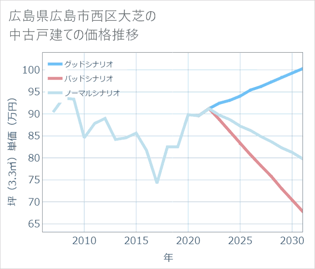 広島県広島市西区大芝の中古戸建て価格推移