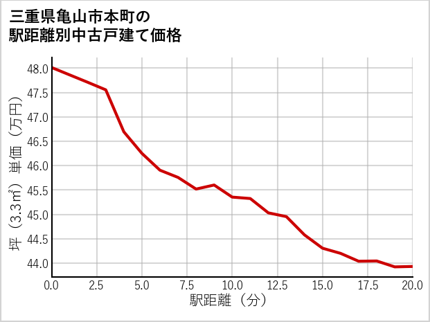 三重県亀山市本町の徒歩距離別の中古戸建て坪単価