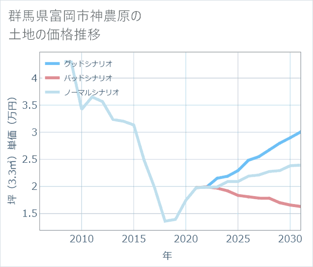 群馬県富岡市神農原の土地価格推移