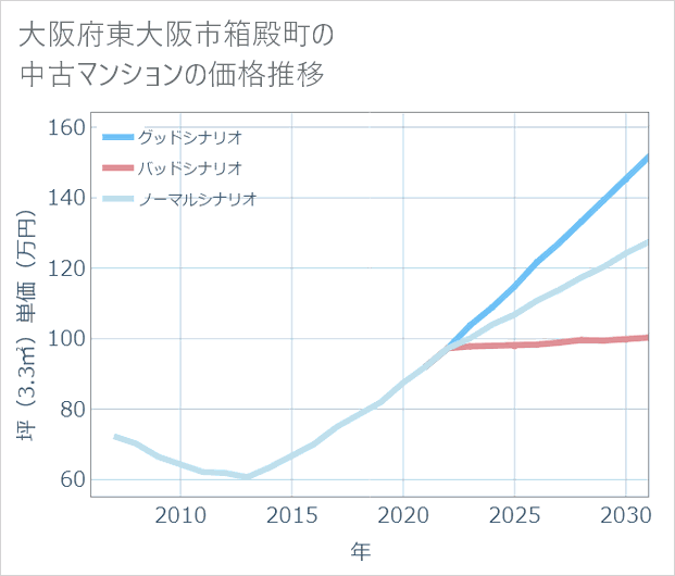 大阪府東大阪市箱殿町の中古マンション価格推移