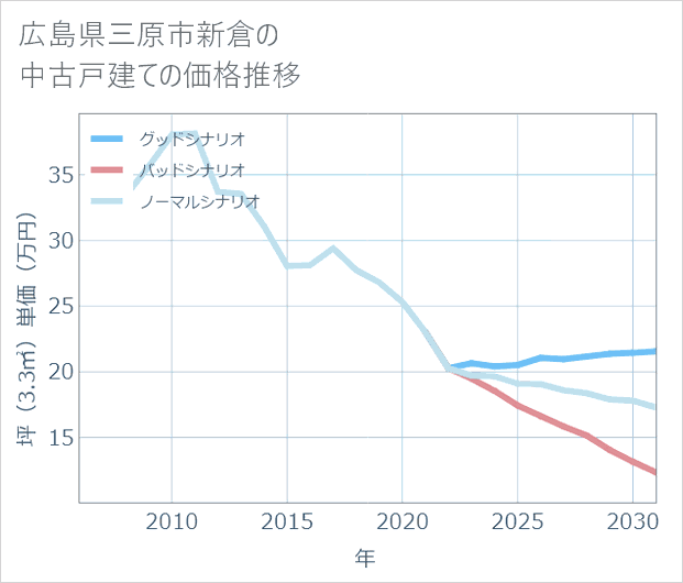 広島県三原市新倉の中古戸建て価格推移