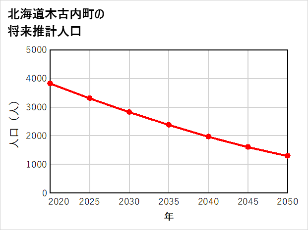 木古内町の将来推計人口