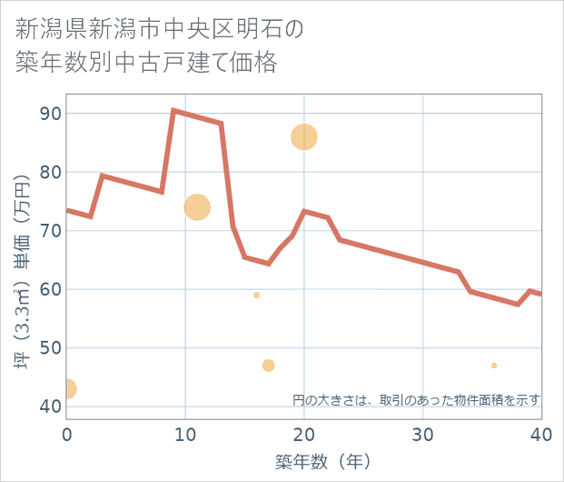 新潟県新潟市中央区明石の築年数別の中古戸建て坪単価