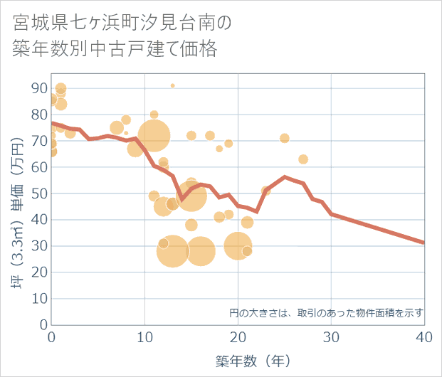 宮城県七ケ浜町汐見台南の築年数別の中古戸建て坪単価