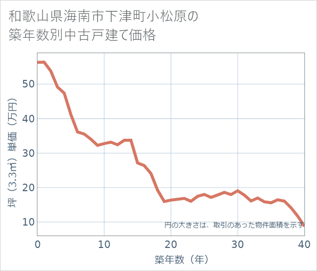 和歌山県海南市下津町小松原の築年数別の中古戸建て坪単価