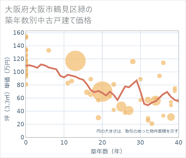 大阪府大阪市鶴見区緑の築年数別の中古戸建て坪単価