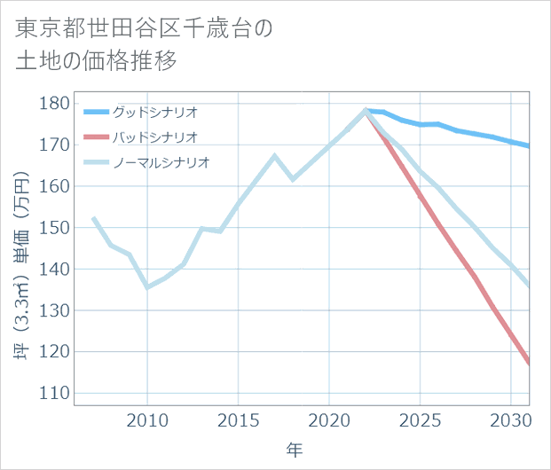 東京都世田谷区千歳台の土地価格推移