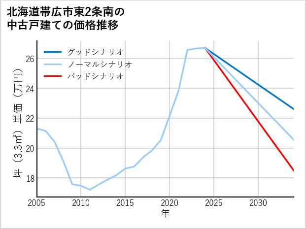 北海道帯広市東2条南の中古戸建て価格推移