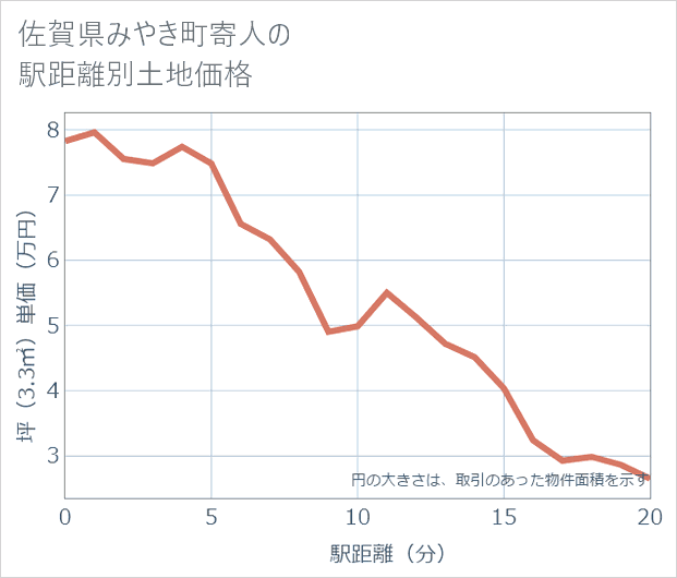 佐賀県みやき町寄人の徒歩距離別の土地坪単価