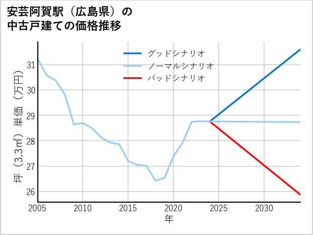安芸阿賀駅（広島県）の中古戸建て価格推移