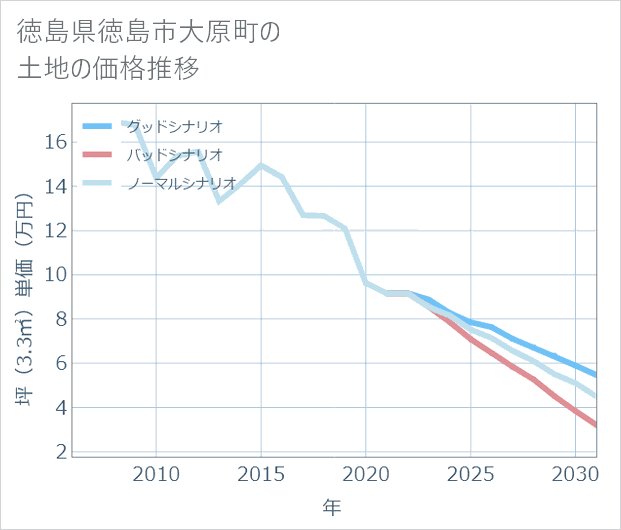 徳島県徳島市大原町の土地価格推移