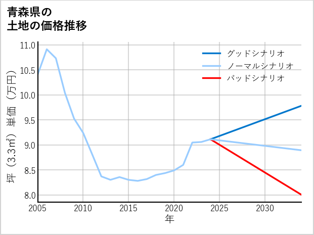 青森県の土地価格推移