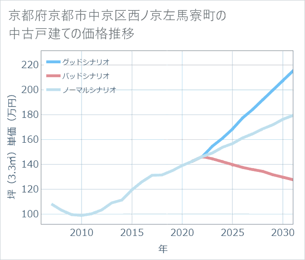 京都府京都市中京区西ノ京左馬寮町の中古戸建て価格推移